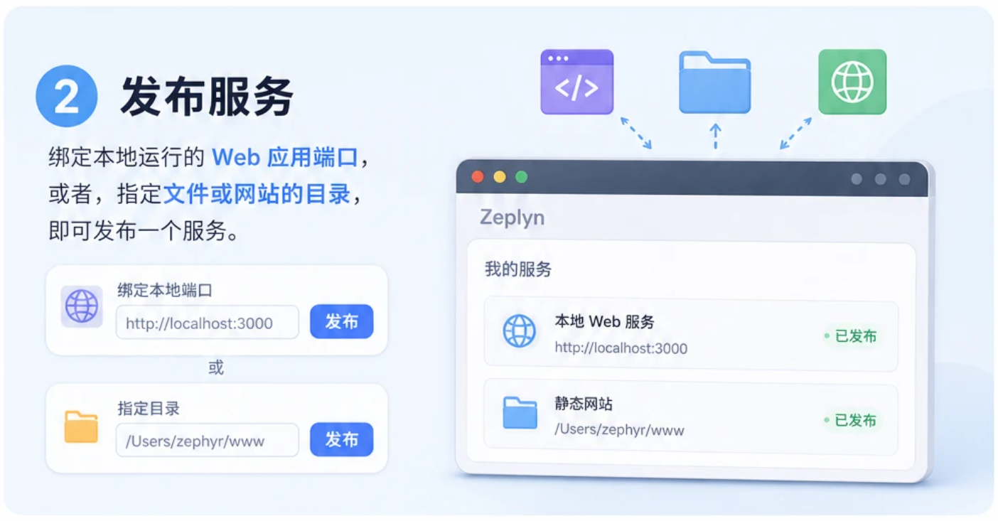 步骤二